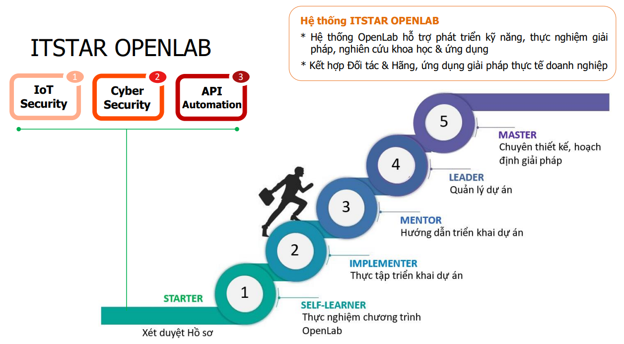 Open Lab thực tập dành cho Sinh viên