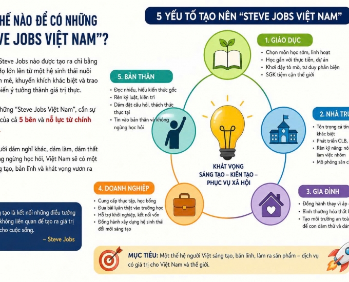 Chiến lược Phát triển Nhân lực Sáng tạo: Kiến tạo Hệ sinh thái 