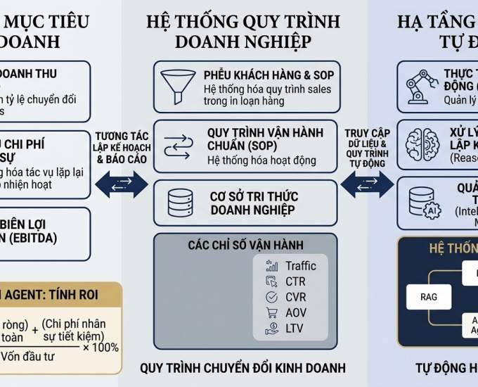 Xây dựng hệ thống AI Agent tự động quy trình cho SME