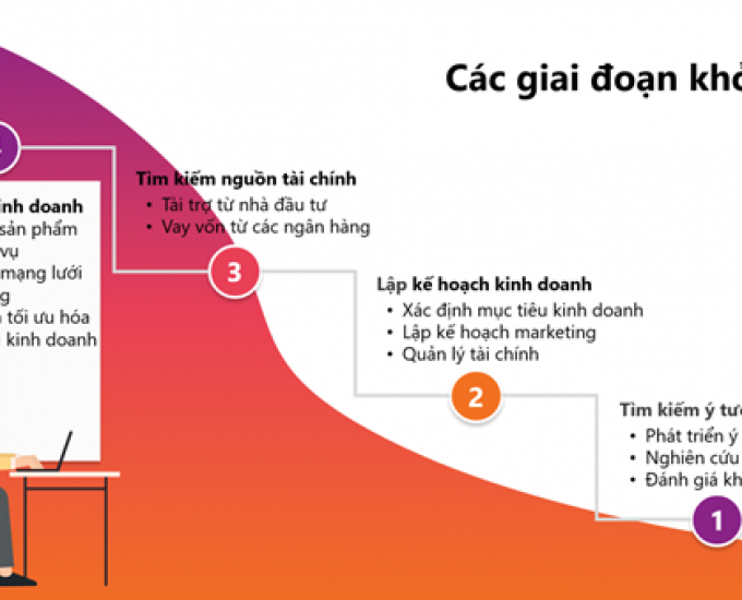 Khởi Nghiệp Kinh doanh trên nền tảng Hệ sinh thái